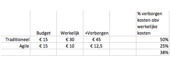 Verborgen kosten in een IT project