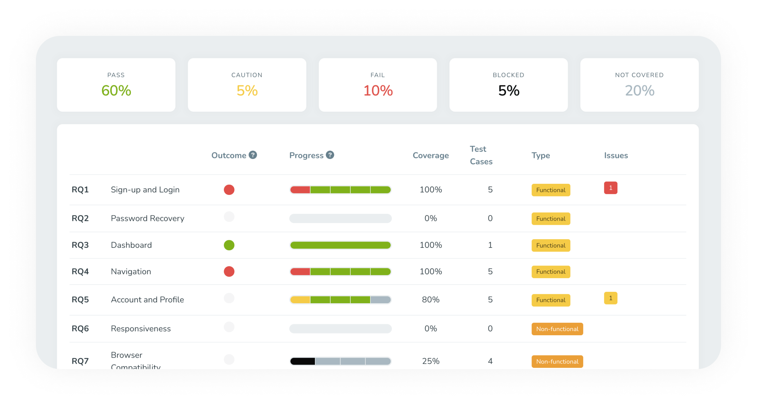 Monitor test case coverage and test run performance for corresponding requirements in your project