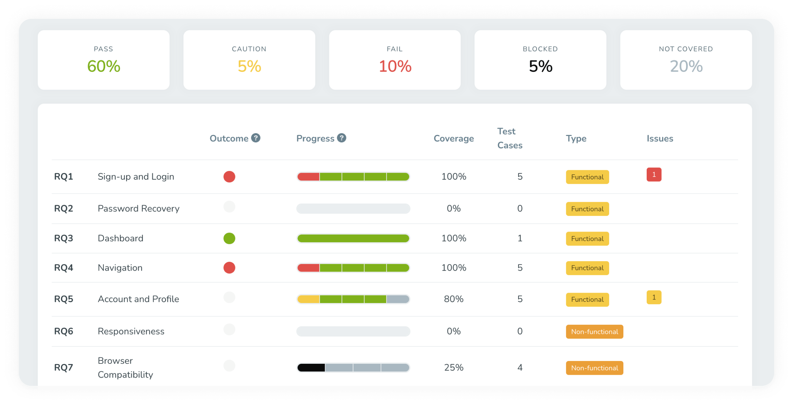 Use coverage reports to see test progress and outcomes at a glance