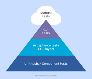 Using the Test Automation Pyramid Framework for Agile Teams