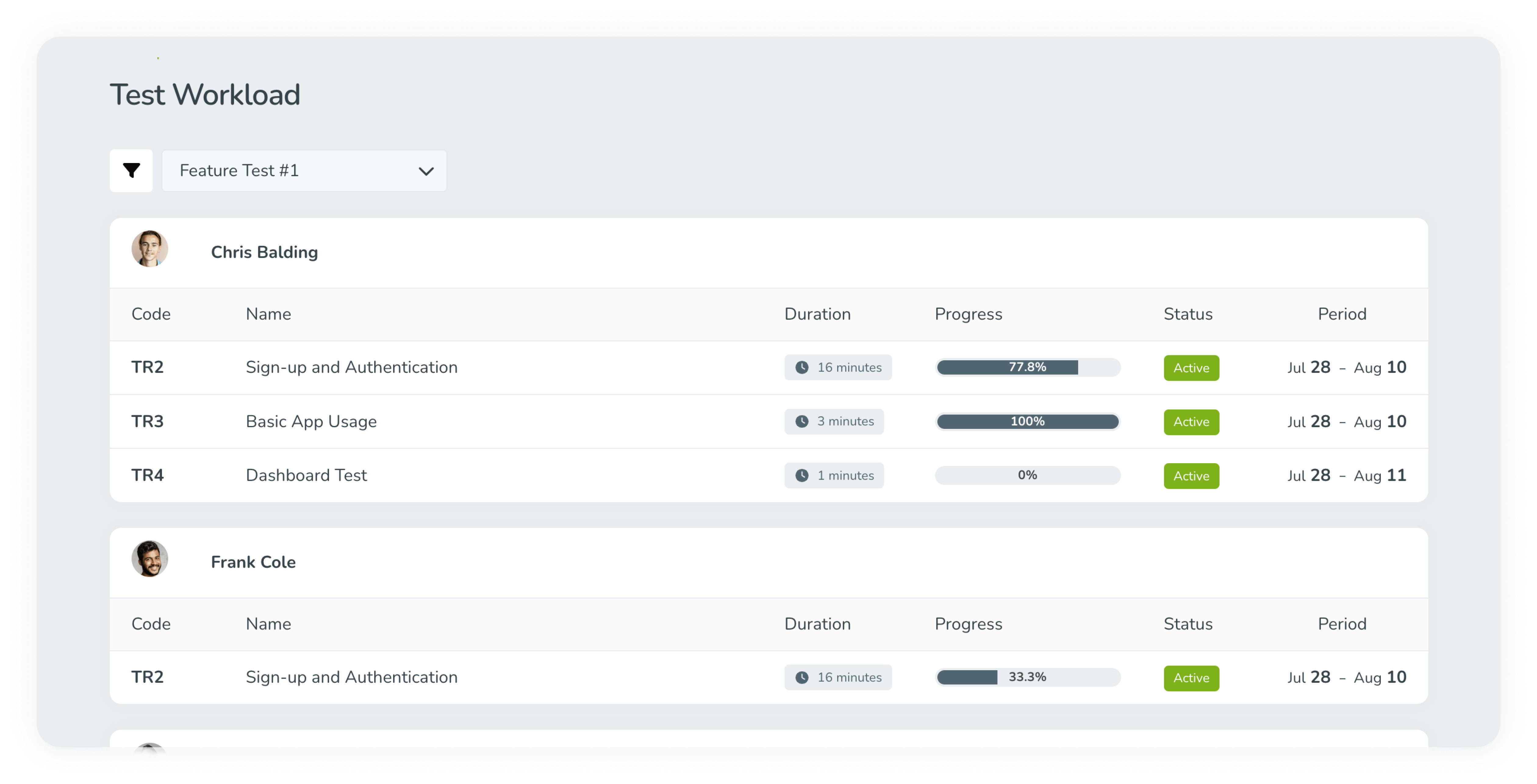 Show the workload for each tester to identify available resources and projected schedules