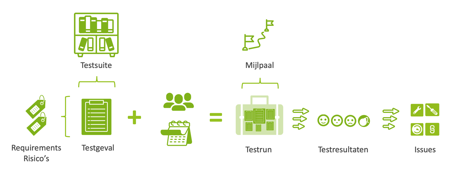 Testgeval, Testsuite, Testrun: Wat is het verschil?