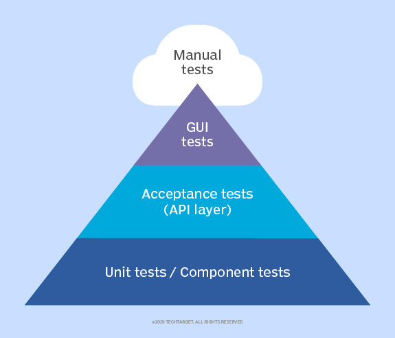 The Testing Pyramid: How to Structure Your Test Suite - Semaphore